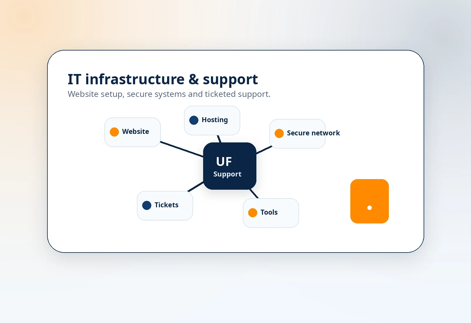 IT infrastructure support for local businesses including hosting, secure networks and support tickets